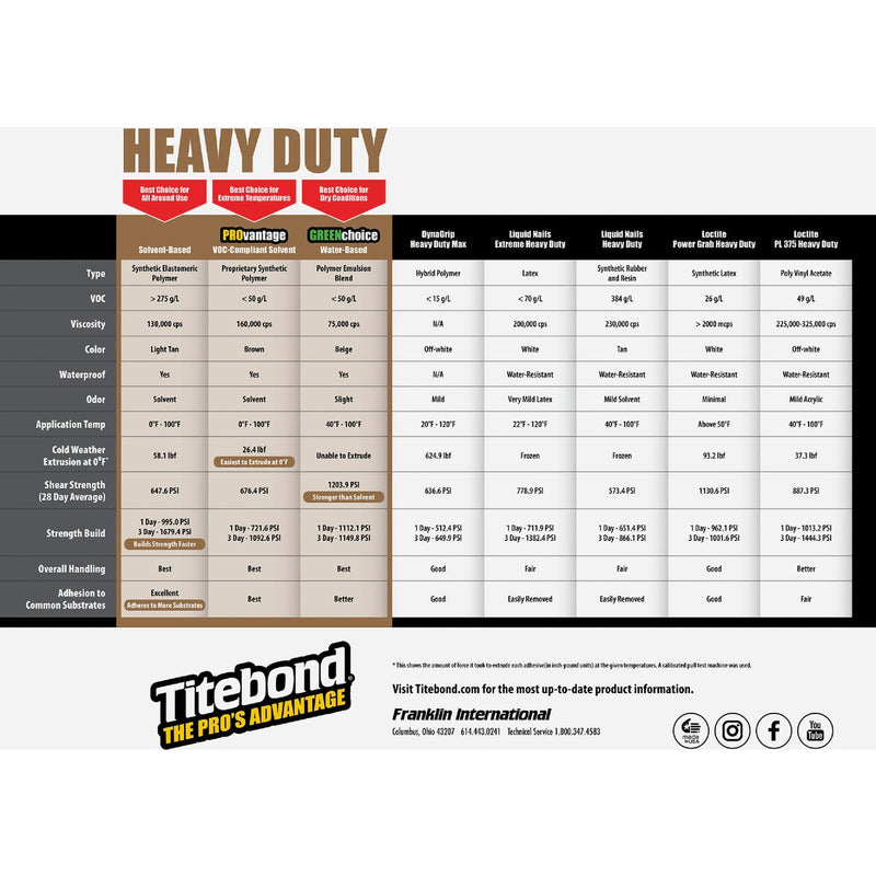 Titebond 10 Oz. Greenchoice Heavy Duty Construction Adhesive