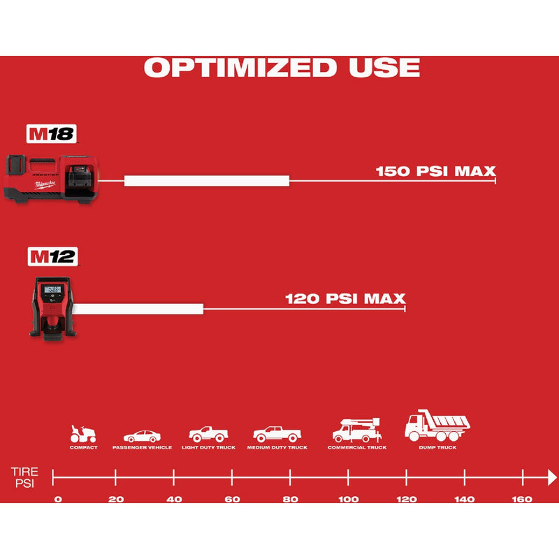 Milwaukee M18 18-Volt Lithium-Ion 150 psi Cordless Inflator (Tool Only)