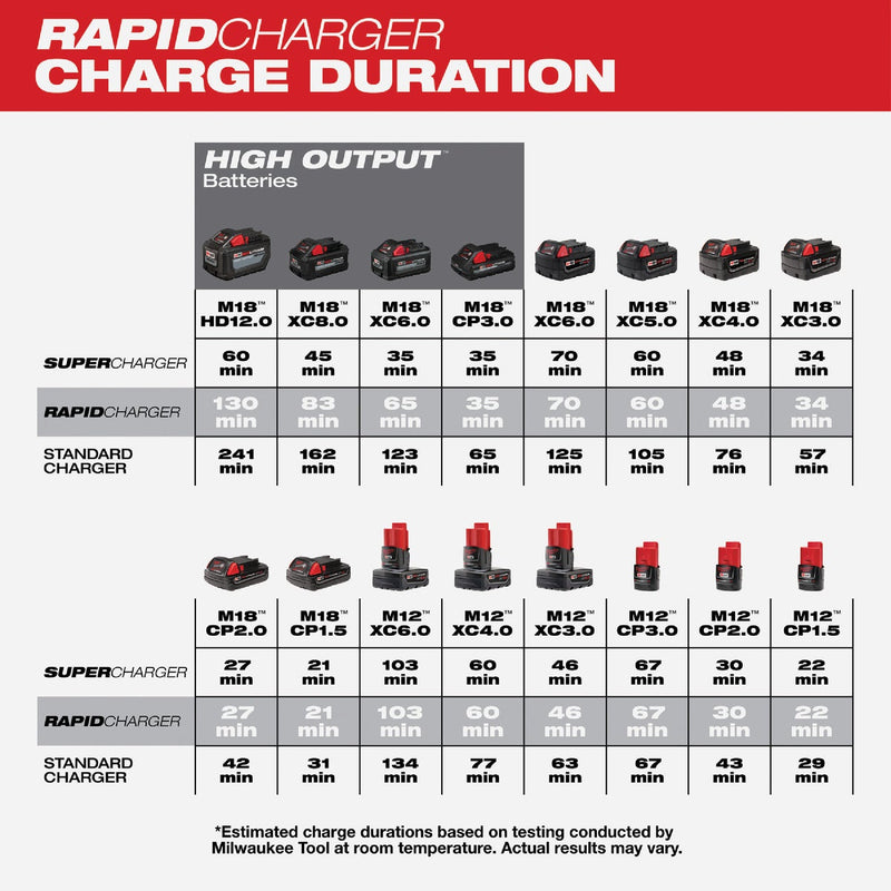 Milwaukee M12/M18 Lithium-Ion Multi-Voltage Rapid Battery Charger