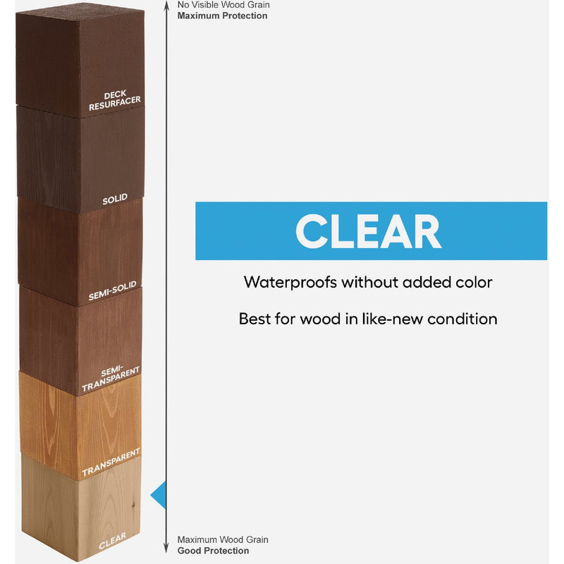 Cabot 2101 Clear Water-Based VOC Wood Protector, 1 Gal.